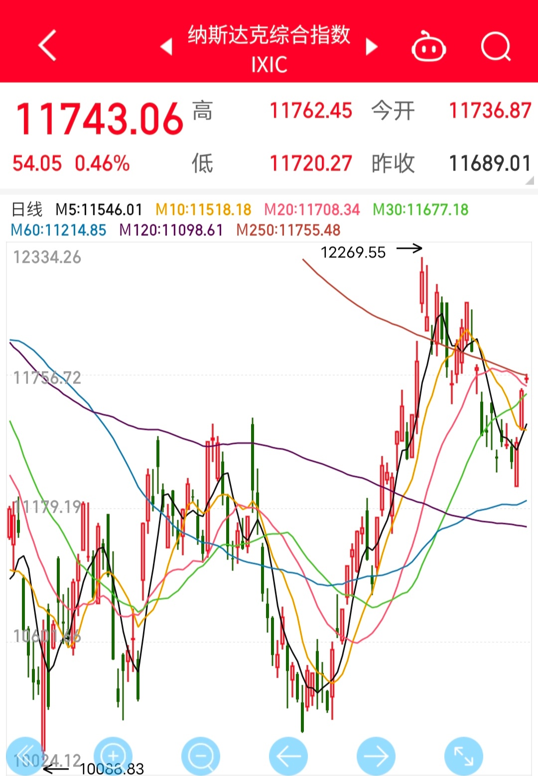 纳史达克最新行情深度解读