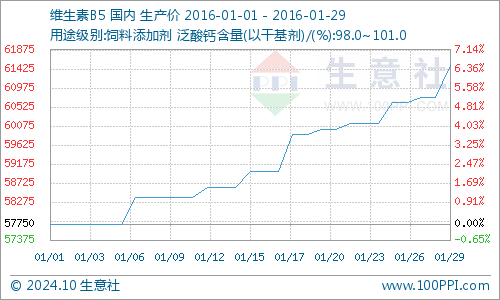 生意宝泛酸钙最新价格