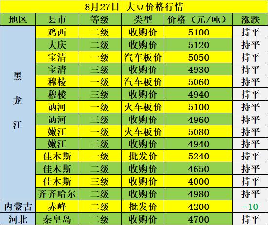 最新大豆价格行情走势解析